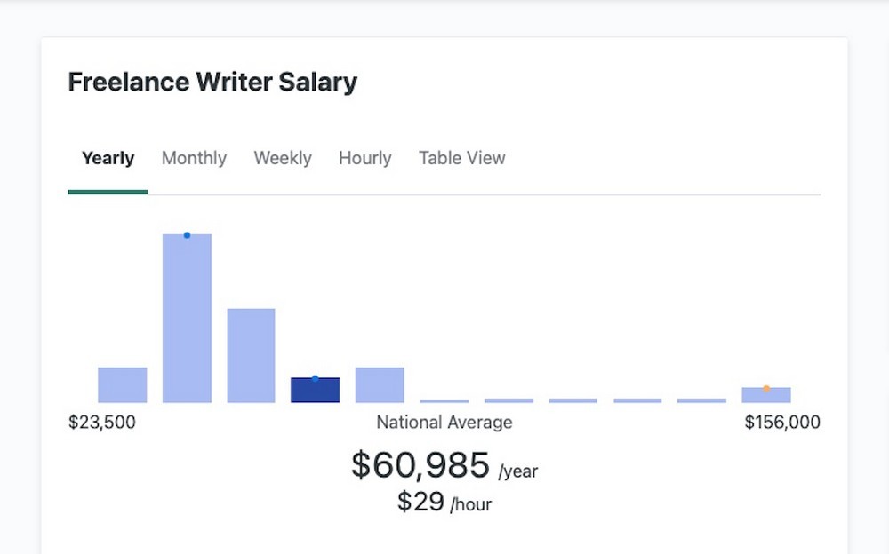 Freelance Writer Salary on ZipRecruiter