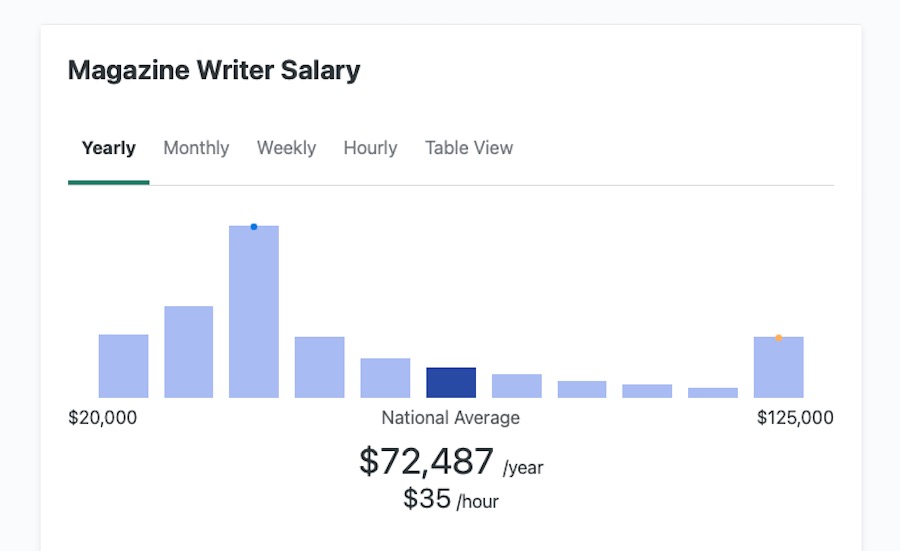Magazine writer salary
