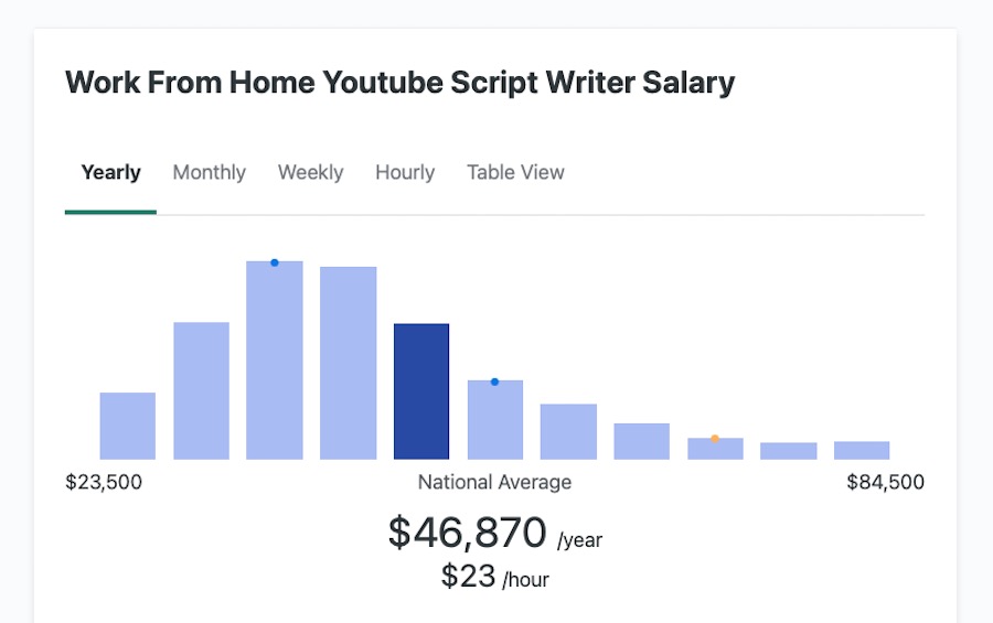 YouTube script writer salary